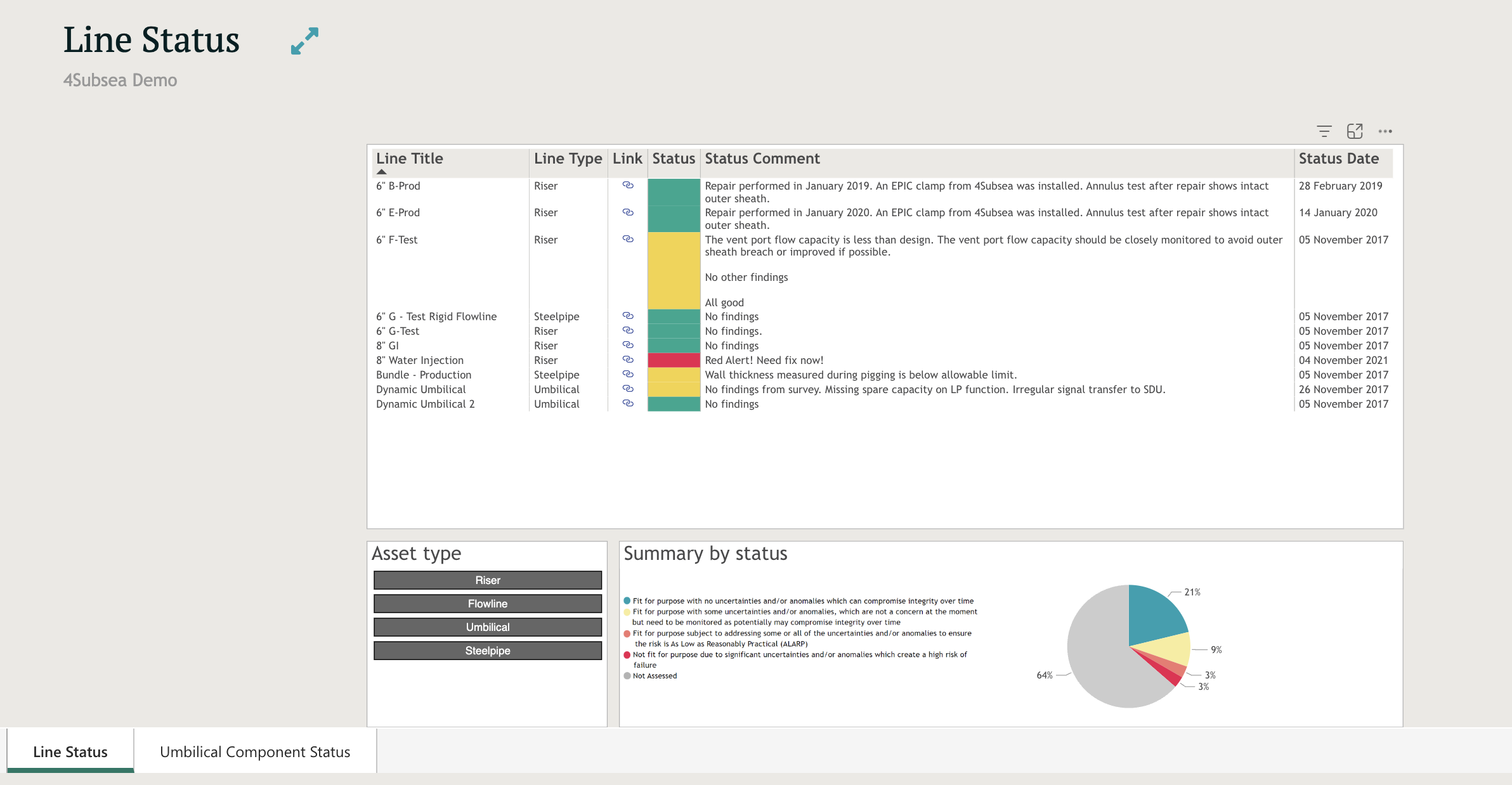 Dashboard "Line Status" i 4Insight viser status på de ulike assets.